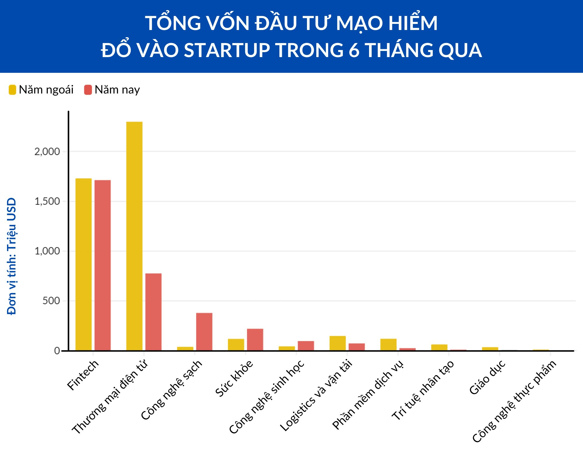 gioi-dau-tu-dong-nam-a-dang-rot-tien-vao-linh-vuc-nao-1.png