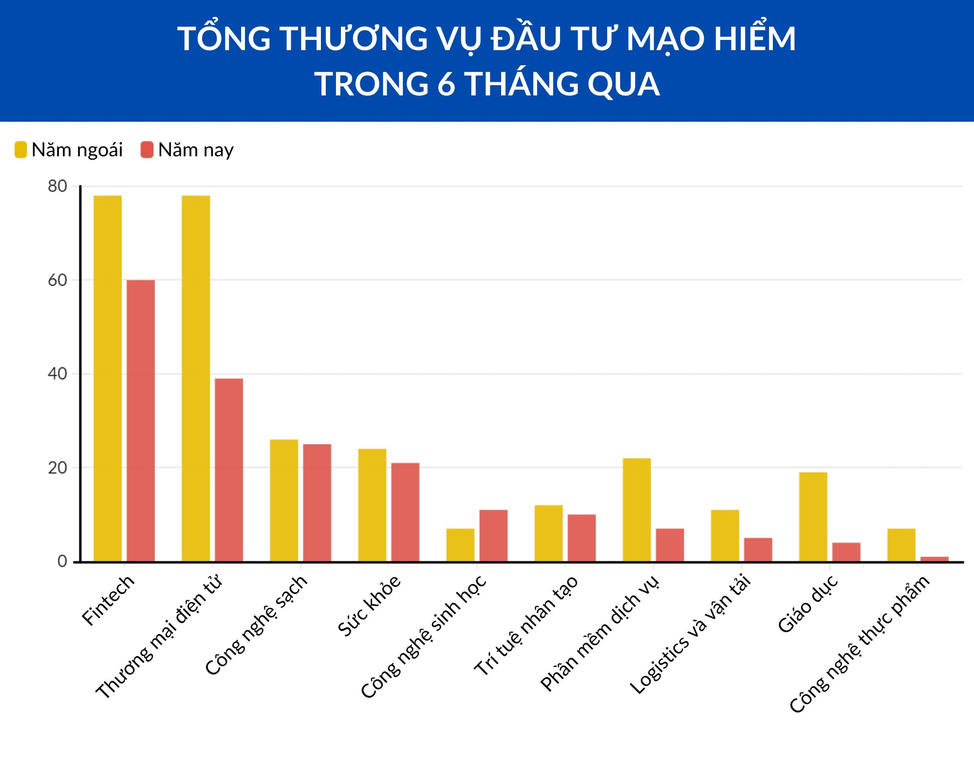 gioi-dau-tu-dong-nam-a-dang-rot-tien-vao-linh-vuc-nao-2.png